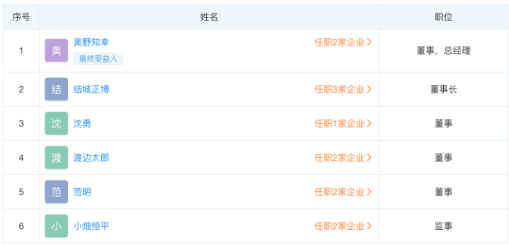 結(jié)城正博為優(yōu)科豪馬中國地區(qū)董事長，被取代的高田和敬，于2019年擔(dān)任蘇州優(yōu)科豪馬輪胎有限公司董事長。