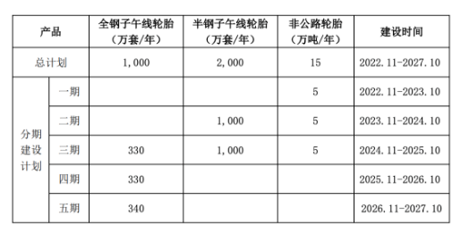 本項(xiàng)目主要是各類高性能子午線輪胎的生產(chǎn)加工，半鋼子午線輪胎2000萬條/年、全鋼子午線輪胎1000萬條/年、非公路輪胎15萬噸/年。