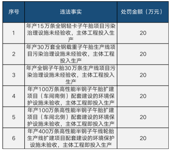 永盛橡膠6個項(xiàng)目一次被罰120萬