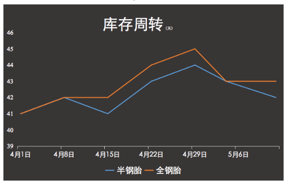 國(guó)內(nèi)輪胎出口卻在上升，內(nèi)銷(xiāo)市場(chǎng)的慘淡可見(jiàn)一斑