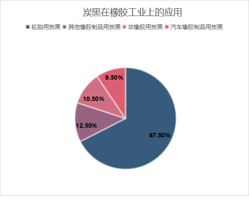 炭黑在橡膠工業(yè)上的應用
