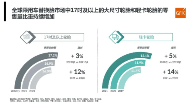 全球乘用車替換胎市場中17吋及以上的大尺寸輪胎、輕卡輪胎的零售量，比重持續(xù)增加。乘用車替換胎大尺寸，是未來的發(fā)展趨勢。