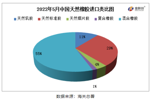 混合橡膠為我國(guó)天然橡膠進(jìn)口的主要品種。