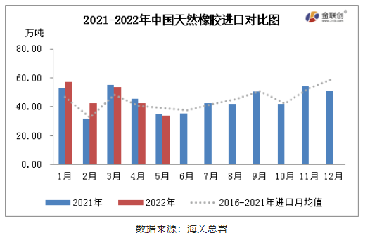 　2022年5月，中國(guó)天然橡膠(含乳膠、復(fù)合膠、混合膠)進(jìn)口共計(jì)33.78萬(wàn)噸，同比減少2.58%，環(huán)比減少20.88%