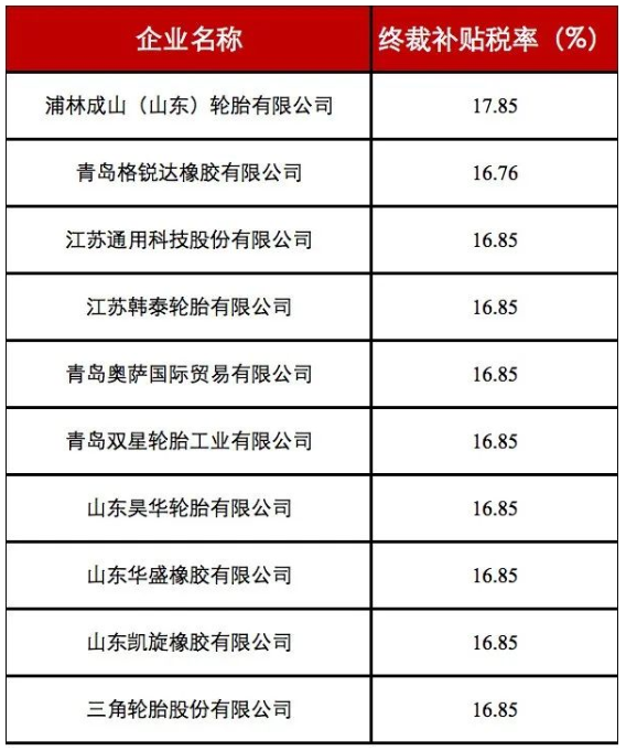 美商務(wù)部發(fā)布中國卡客車胎第二次復(fù)審終裁 美商務(wù)部發(fā)布中國卡客車胎第二次復(fù)審終裁