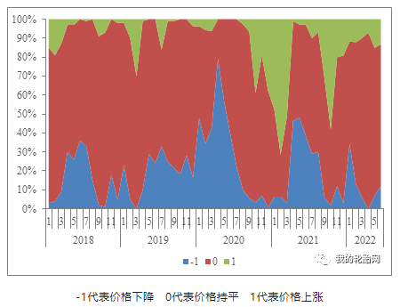 中國卡客車輪胎經(jīng)銷商對7月份輪胎價格的預測：由上月7%增至12%經(jīng)銷商看跌，由上月78%減至75%經(jīng)銷商看穩(wěn)，由上月15%減至13%經(jīng)銷商看漲。