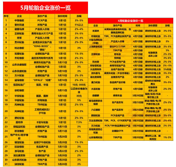 對(duì)輪胎行業(yè)來(lái)說(shuō)，石油、橡膠等大宗商品價(jià)格回落，也將使輪胎企業(yè)的制造成本下降