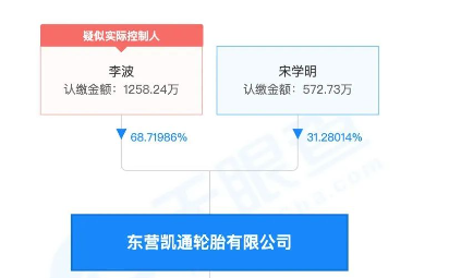 輪胎集團即發(fā)生了重大變化，原來的大股東變成了如今的股東東營*通輪胎有限公司，
