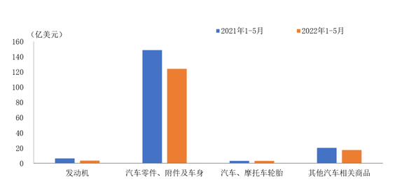中汽協(xié):2022年5月我國(guó)汽車零部件進(jìn)口金額比上月略有增長(zhǎng) 中汽協(xié):2022年5月我國(guó)汽車零部件進(jìn)口金額比上月略有增長(zhǎng)