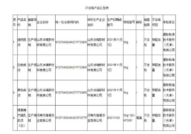 本次抽查發(fā)現(xiàn)山東涂瑞新材料有限公司、濟(jì)南市墻盾漆業(yè)有限公司2家生產(chǎn)者的4批次產(chǎn)品不符合相關(guān)標(biāo)準(zhǔn)的要求，不合格項(xiàng)目為甲醛含量。其中山東涂瑞新材料有限公司一家就出現(xiàn)3款產(chǎn)品抽檢不合格。