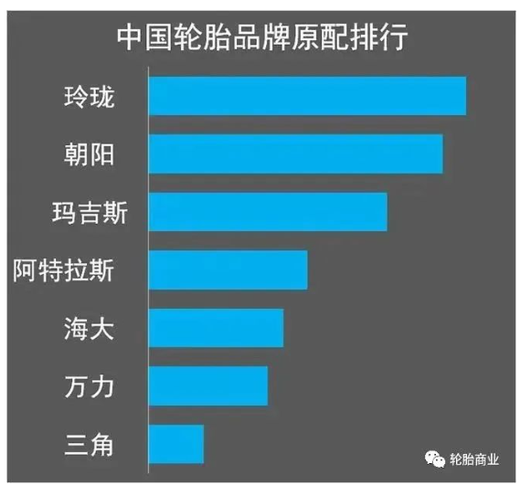 　(2021年中國輪胎品牌原配排行，玲瓏輪胎穩(wěn)居國內(nèi)榜首)