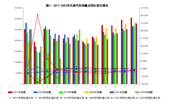 6月我國(guó)汽車(chē)產(chǎn)銷(xiāo)同比增長(zhǎng)超兩成 新能源汽車(chē)產(chǎn)銷(xiāo)增長(zhǎng)1.3倍 6月我國(guó)汽車(chē)產(chǎn)銷(xiāo)同比增長(zhǎng)超兩成 新能源汽車(chē)產(chǎn)銷(xiāo)增長(zhǎng)1.3倍
