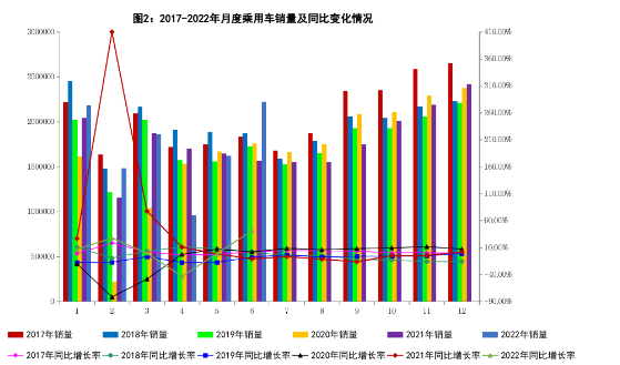 乘用車(chē)產(chǎn)銷(xiāo)分別完成1043.4萬(wàn)輛和1035.5萬(wàn)輛 乘用車(chē)產(chǎn)銷(xiāo)分別完成1043.4萬(wàn)輛和1035.5萬(wàn)輛