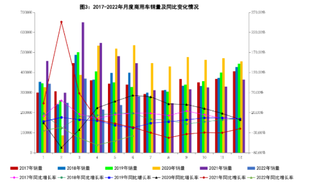 6月商用車(chē)銷(xiāo)量同比下降37.4% 6月商用車(chē)銷(xiāo)量同比下降37.4%