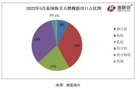 2022年5月份，泰國天然橡膠(含乳膠、煙片膠、標(biāo)膠、混合膠、復(fù)合橡膠、其他橡膠)出口39.08萬噸，環(huán)比上漲3.94%，同比上漲11.78%
