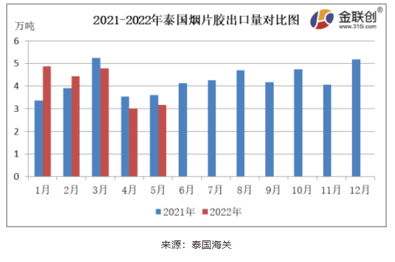 　5月份，泰國煙片膠出口量約3.16萬噸，同比下降12.48%