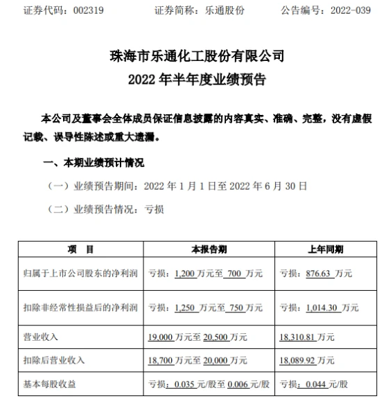樂通股份2022年上半年預(yù)計虧損700萬-1200萬 油墨項目原材料成本持續(xù)偏高 樂通股份2022年上半年預(yù)計虧損700萬-1200萬 油墨項目原材料成本持續(xù)偏高