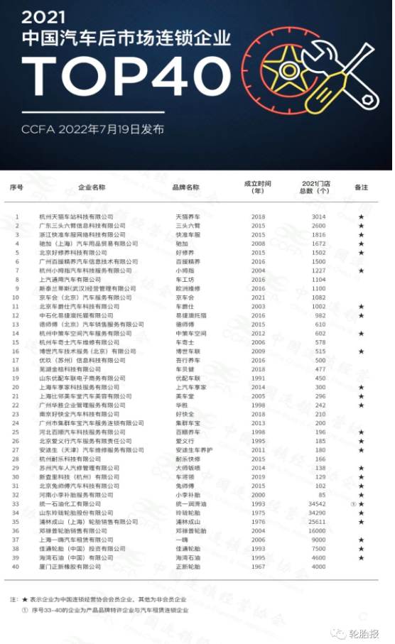 2021年中國汽車后市場連鎖企業(yè)Top40發(fā)布，多家輪胎企業(yè)上榜！