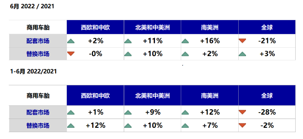 商用車胎依然低迷 商用車胎依然低迷