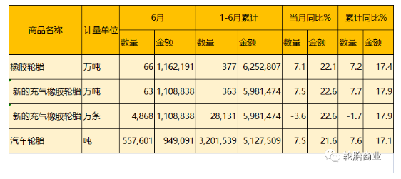 海關(guān)總署公布了2022年6月份的輪胎出口數(shù)據(jù)及2022上半年整體的輪胎出口情況。