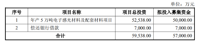 廣信材料募資5.7億， 穩(wěn)固涂料業(yè)務(wù)外加速布局光刻膠領(lǐng)域！