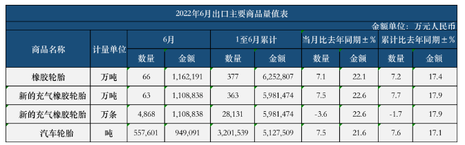 ，1-6月，新的充氣橡膠輪胎出口2.8131億條，同比去年微降了1.7%。