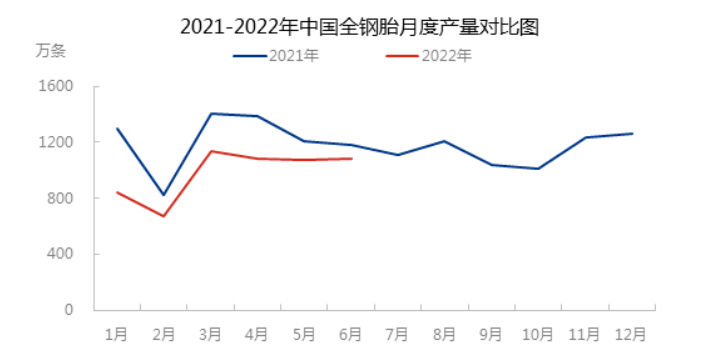 2022年6月，中國全鋼輪胎產量為1086萬條，環(huán)比增加0.92%