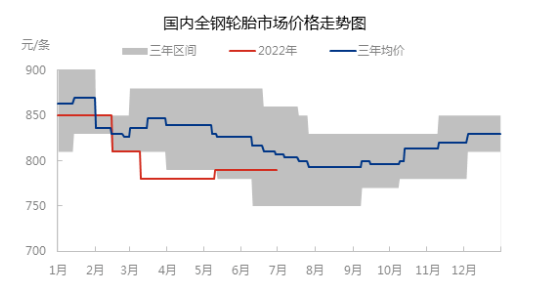 國內全鋼胎市場價格呈震蕩偏弱走勢，主流價格在近三年中位偏下位置。