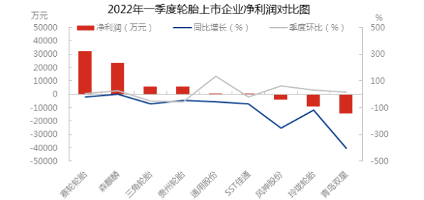 輪胎企業(yè)盈利情況參差不齊，但同比數(shù)據(jù)來看，多數(shù)企業(yè)凈利潤明顯縮減。