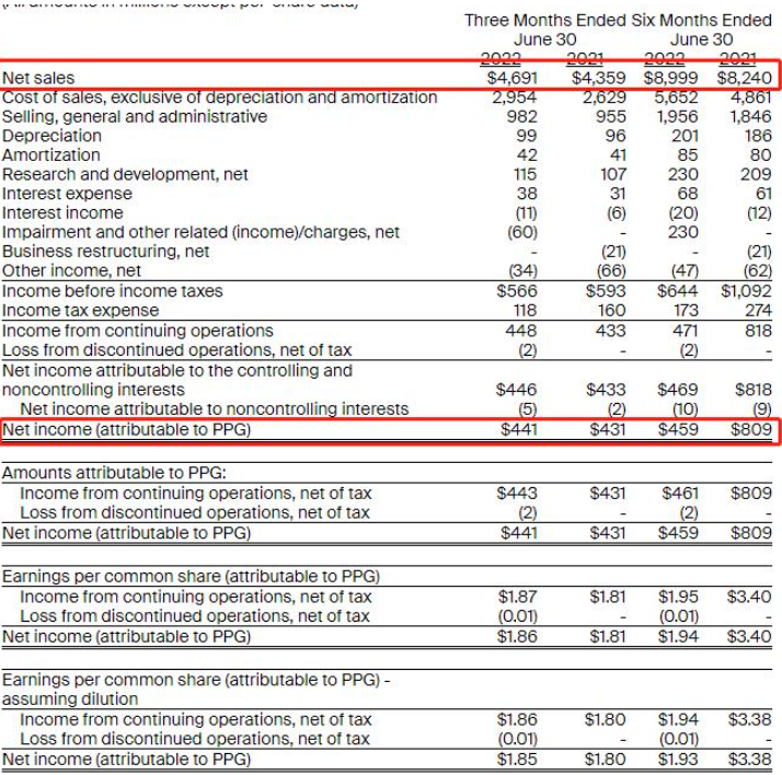 PPG發(fā)布上半年財報：凈銷售額增長9%，凈收入?yún)s下降43%