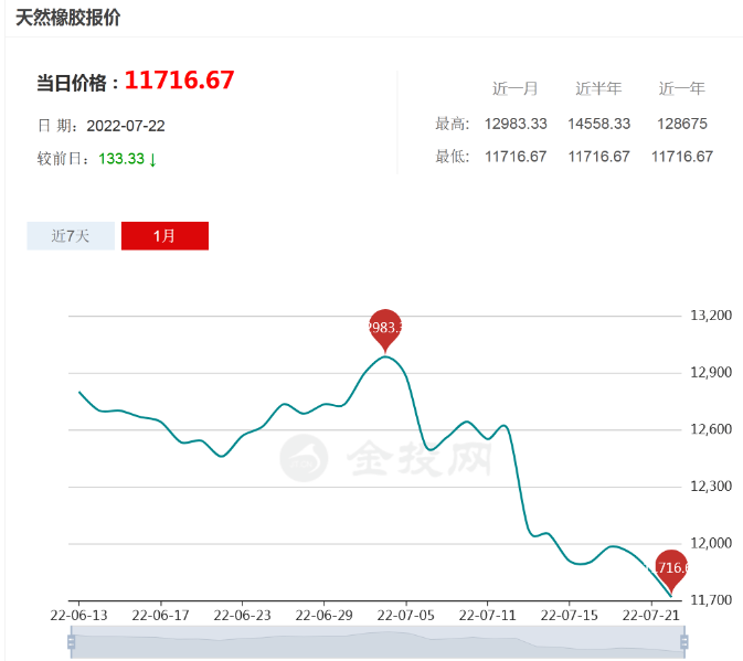 橡膠價(jià)格“斷崖下跌”，輪胎降價(jià)一觸即發(fā)
