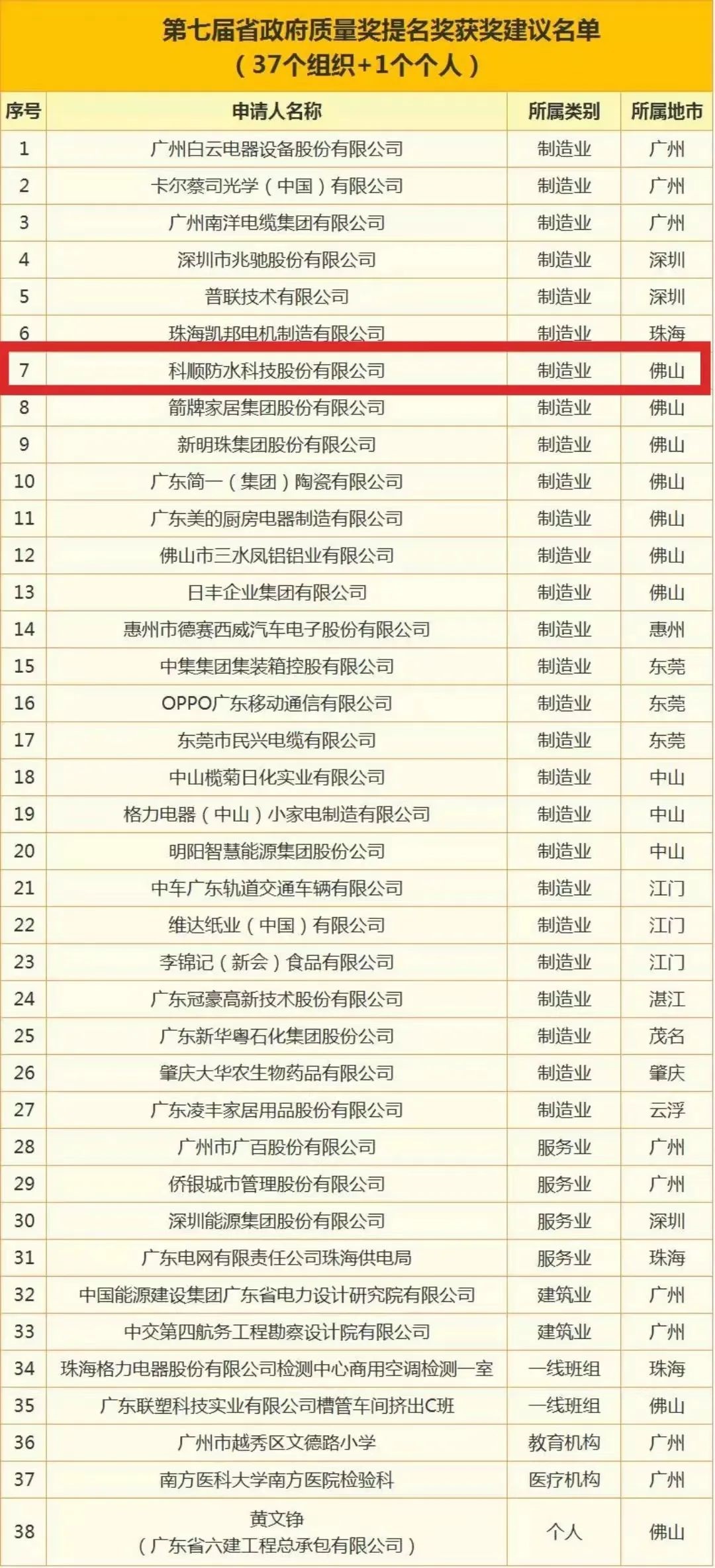 科順股份榮獲廣東省政府質(zhì)量獎(jiǎng)提名獎(jiǎng)！