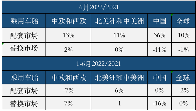 權威統(tǒng)計：中國輪胎上半年有多慘？