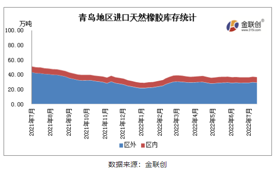 7月青島地區(qū)進(jìn)口膠庫存維持窄幅波動(dòng)態(tài)勢，供需相對平衡。