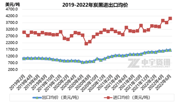 增幅達(dá)65%，6月份炭黑出口量大增！