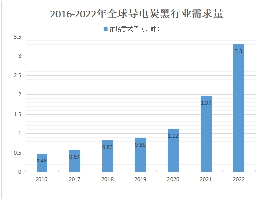 導(dǎo)電炭黑行業(yè)需求量 導(dǎo)電炭黑行業(yè)需求量