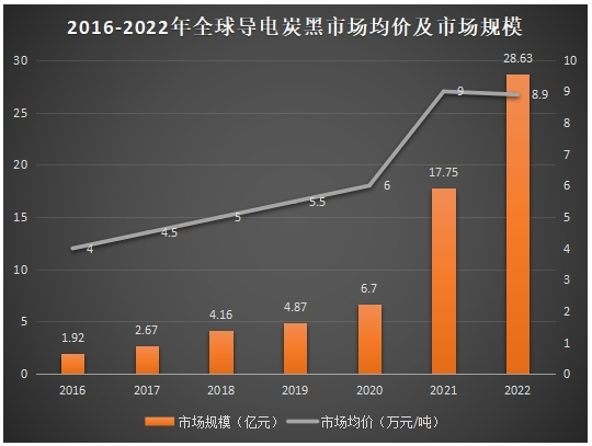 導(dǎo)電炭黑市場(chǎng)規(guī)模及均價(jià) 導(dǎo)電炭黑市場(chǎng)規(guī)模及均價(jià)