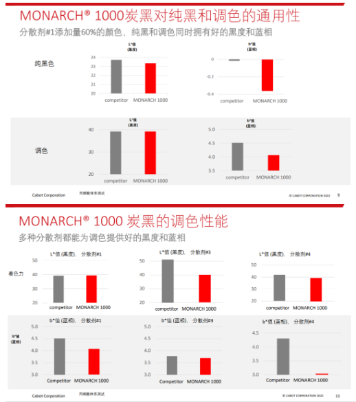 　MONARCH? 1000特種炭黑可在涂料配方中實現(xiàn)優(yōu)異的黑度和藍相，穩(wěn)定的著色力。