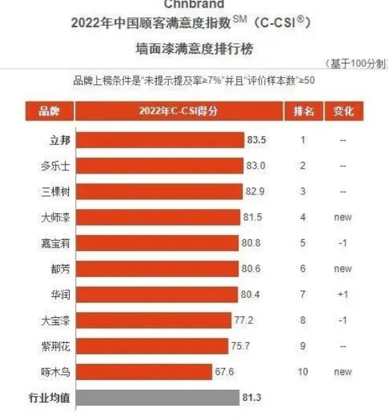 立邦、三棵樹、嘉寶莉、華潤、大寶等企業(yè)再獲顧客滿意度指數(shù)殊榮！
