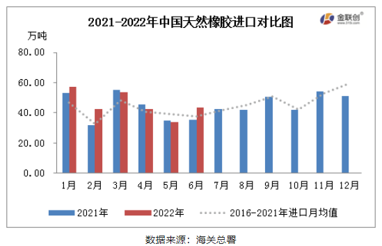 2022年6月，中國(guó)天然橡膠(含乳膠、復(fù)合膠、混合膠)進(jìn)口共計(jì)43.37萬(wàn)噸