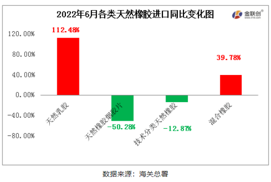 　2022年6月中國(guó)天然橡膠進(jìn)口中，天然乳膠與混合膠進(jìn)口同比寬幅增加，初級(jí)形狀的天然橡膠、天然煙片膠進(jìn)口同比均下降