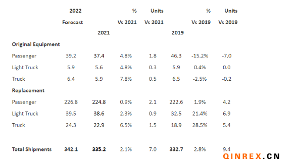 USTMA:2022年美國(guó)輪胎出貨量將再創(chuàng)紀(jì)錄 USTMA:2022年美國(guó)輪胎出貨量將再創(chuàng)紀(jì)錄