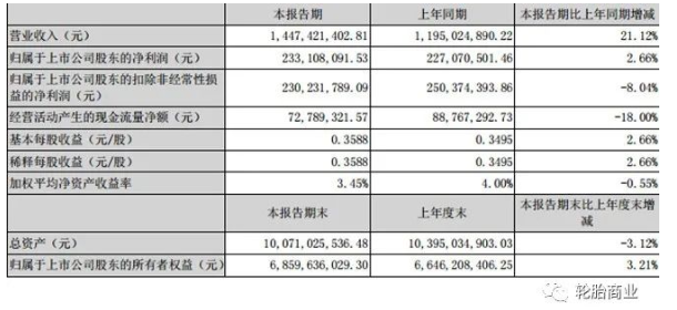 2022年第一季度營業(yè)收入14.47億元人民幣，同比去年增長21.12%