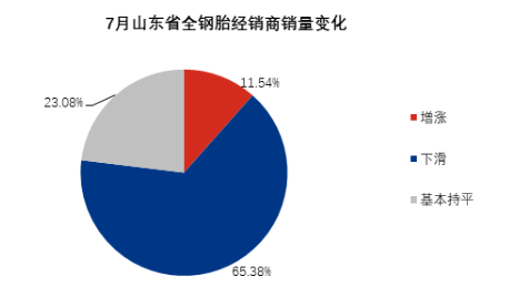 全鋼胎銷(xiāo)量，還在下滑！
