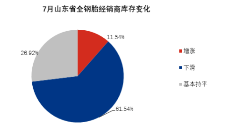 61%商家減少輪胎庫(kù)存
