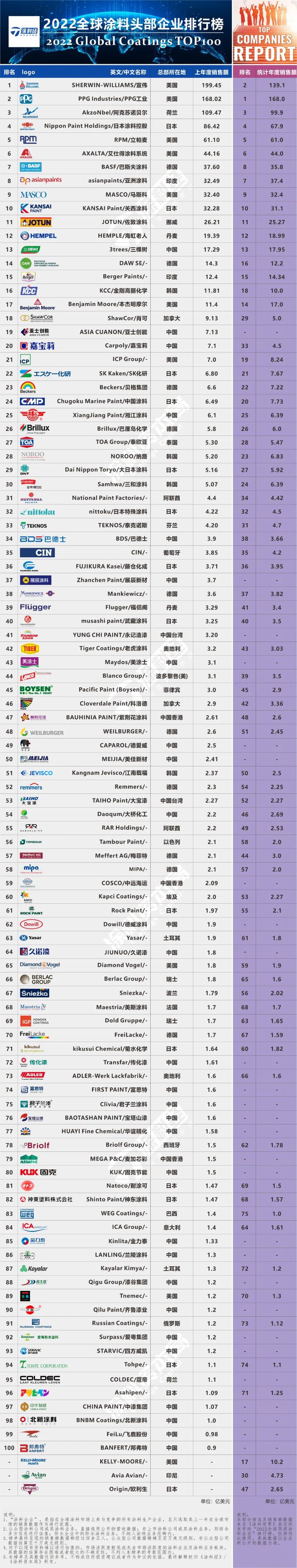 2022全球頂級涂料企業(yè)排行榜發(fā)布，對中國涂料企業(yè)依然“不友好”