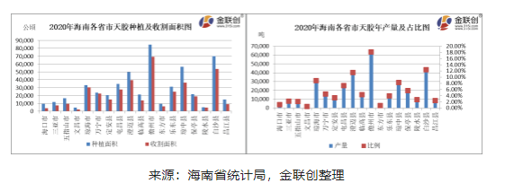 海南總體種植橡膠樹的面積大致780萬畝，海南農(nóng)墾340萬畝，地方440萬畝