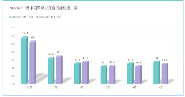 2022年7月中國進口天然及合成橡膠同比增長10.5%！