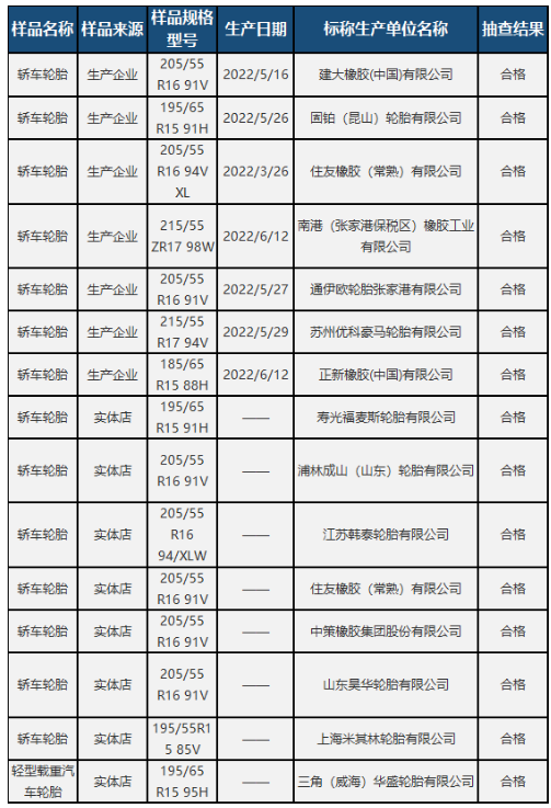 15批輪胎被抽查，結(jié)果...