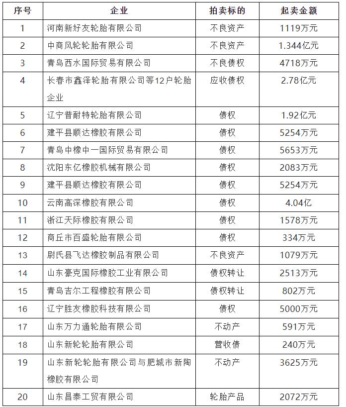 8月份，橡膠輪胎企業(yè)拍賣、轉(zhuǎn)讓資產(chǎn)金額高達(dá)14億